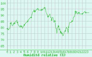 Courbe de l'humidit relative pour Bourges (18)