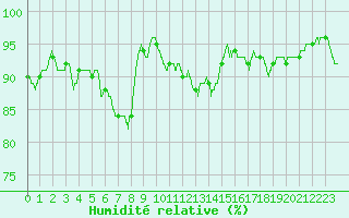 Courbe de l'humidit relative pour Roissy (95)