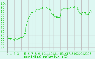 Courbe de l'humidit relative pour Le Bourget (93)