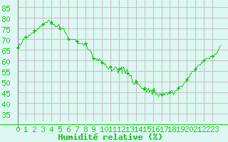 Courbe de l'humidit relative pour Le Mans (72)