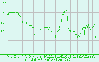 Courbe de l'humidit relative pour Alenon (61)