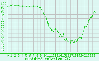 Courbe de l'humidit relative pour Saint-Girons (09)