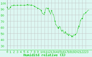 Courbe de l'humidit relative pour Vichy (03)