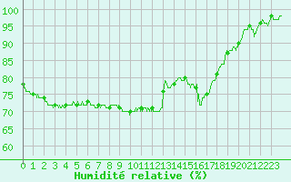Courbe de l'humidit relative pour Angers-Marc (49)