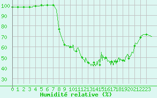 Courbe de l'humidit relative pour Ste (34)