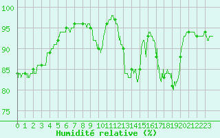 Courbe de l'humidit relative pour La Roche-sur-Yon (85)