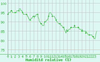 Courbe de l'humidit relative pour Dunkerque (59)