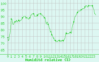 Courbe de l'humidit relative pour Bourges (18)