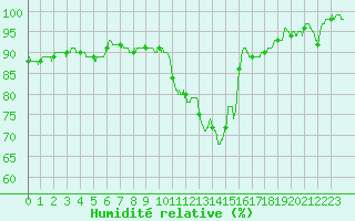 Courbe de l'humidit relative pour Saint-Dizier (52)