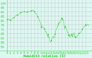 Courbe de l'humidit relative pour Saint-Brieuc (22)