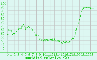 Courbe de l'humidit relative pour Caunes-Minervois (11)