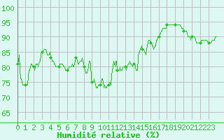 Courbe de l'humidit relative pour Ile Rousse (2B)