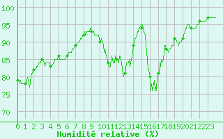 Courbe de l'humidit relative pour Vannes-Sn (56)