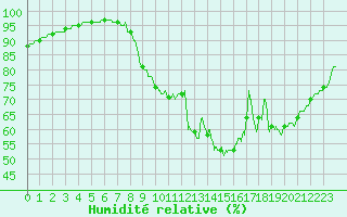 Courbe de l'humidit relative pour Orly (91)