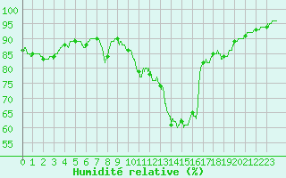 Courbe de l'humidit relative pour Chambry / Aix-Les-Bains (73)