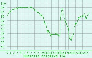 Courbe de l'humidit relative pour Avord (18)