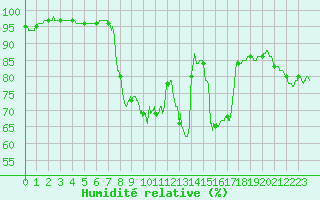 Courbe de l'humidit relative pour Saint-Dizier (52)
