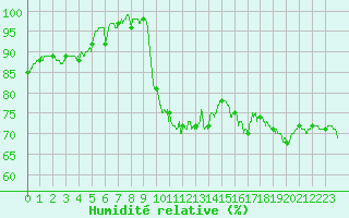 Courbe de l'humidit relative pour Dinard (35)