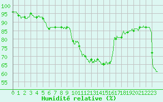 Courbe de l'humidit relative pour Mcon (71)