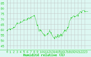 Courbe de l'humidit relative pour Cap Corse (2B)