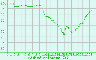 Courbe de l'humidit relative pour Cambrai / Epinoy (62)