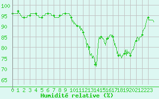 Courbe de l'humidit relative pour Landivisiau (29)