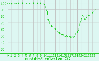 Courbe de l'humidit relative pour Bergerac (24)