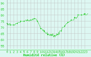 Courbe de l'humidit relative pour Toulouse-Francazal (31)