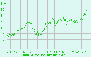 Courbe de l'humidit relative pour Cap Gris-Nez (62)