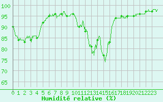 Courbe de l'humidit relative pour Tarbes (65)