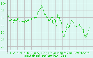 Courbe de l'humidit relative pour Pontoise - Cormeilles (95)