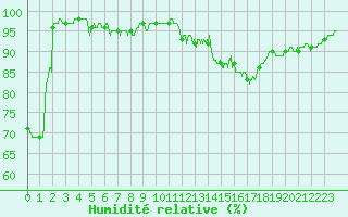 Courbe de l'humidit relative pour Creil (60)