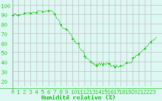 Courbe de l'humidit relative pour Troyes (10)