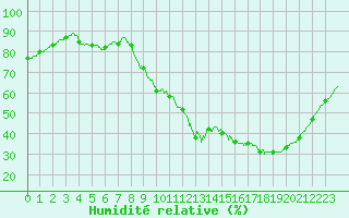 Courbe de l'humidit relative pour Bordeaux (33)