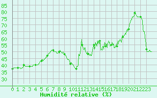 Courbe de l'humidit relative pour Leucate (11)