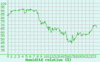 Courbe de l'humidit relative pour Le Castellet (83)