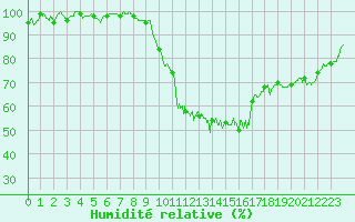 Courbe de l'humidit relative pour Guret Saint-Laurent (23)