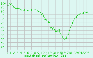 Courbe de l'humidit relative pour Ble / Mulhouse (68)