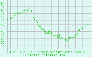 Courbe de l'humidit relative pour Dole-Tavaux (39)