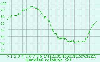 Courbe de l'humidit relative pour Lille (59)