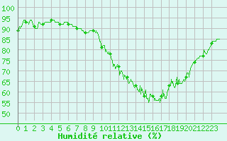 Courbe de l'humidit relative pour Dijon / Longvic (21)