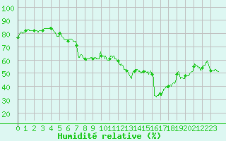 Courbe de l'humidit relative pour Montpellier (34)