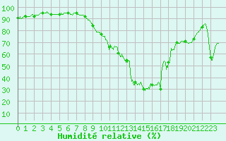 Courbe de l'humidit relative pour Calais / Marck (62)