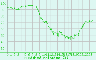 Courbe de l'humidit relative pour Ambrieu (01)