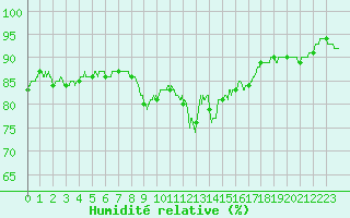 Courbe de l'humidit relative pour Alenon (61)