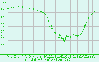 Courbe de l'humidit relative pour Lanvoc (29)