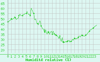 Courbe de l'humidit relative pour Montpellier (34)