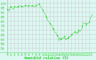 Courbe de l'humidit relative pour Montauban (82)