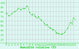 Courbe de l'humidit relative pour Ambrieu (01)