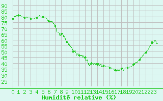Courbe de l'humidit relative pour Bziers Cap d'Agde (34)